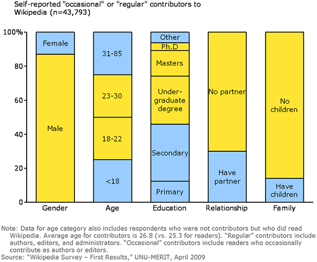 Wikipedia Edit-a-thon to study contributor demographics