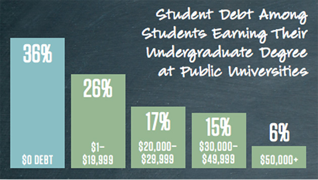 USF lower than national average for student debt