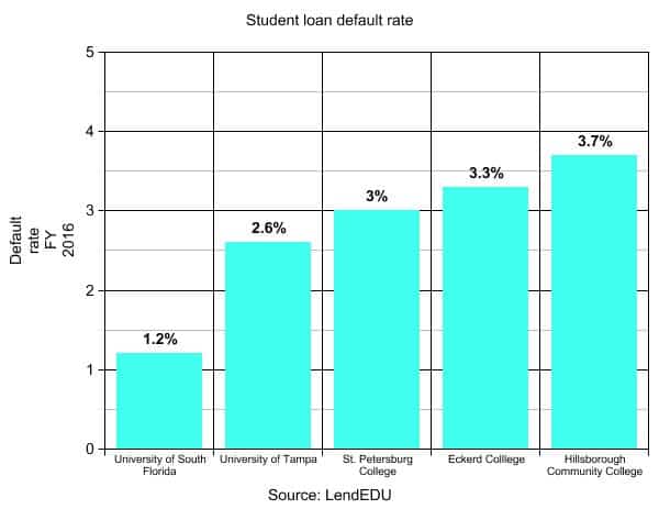 USF doing the right thing with student loans