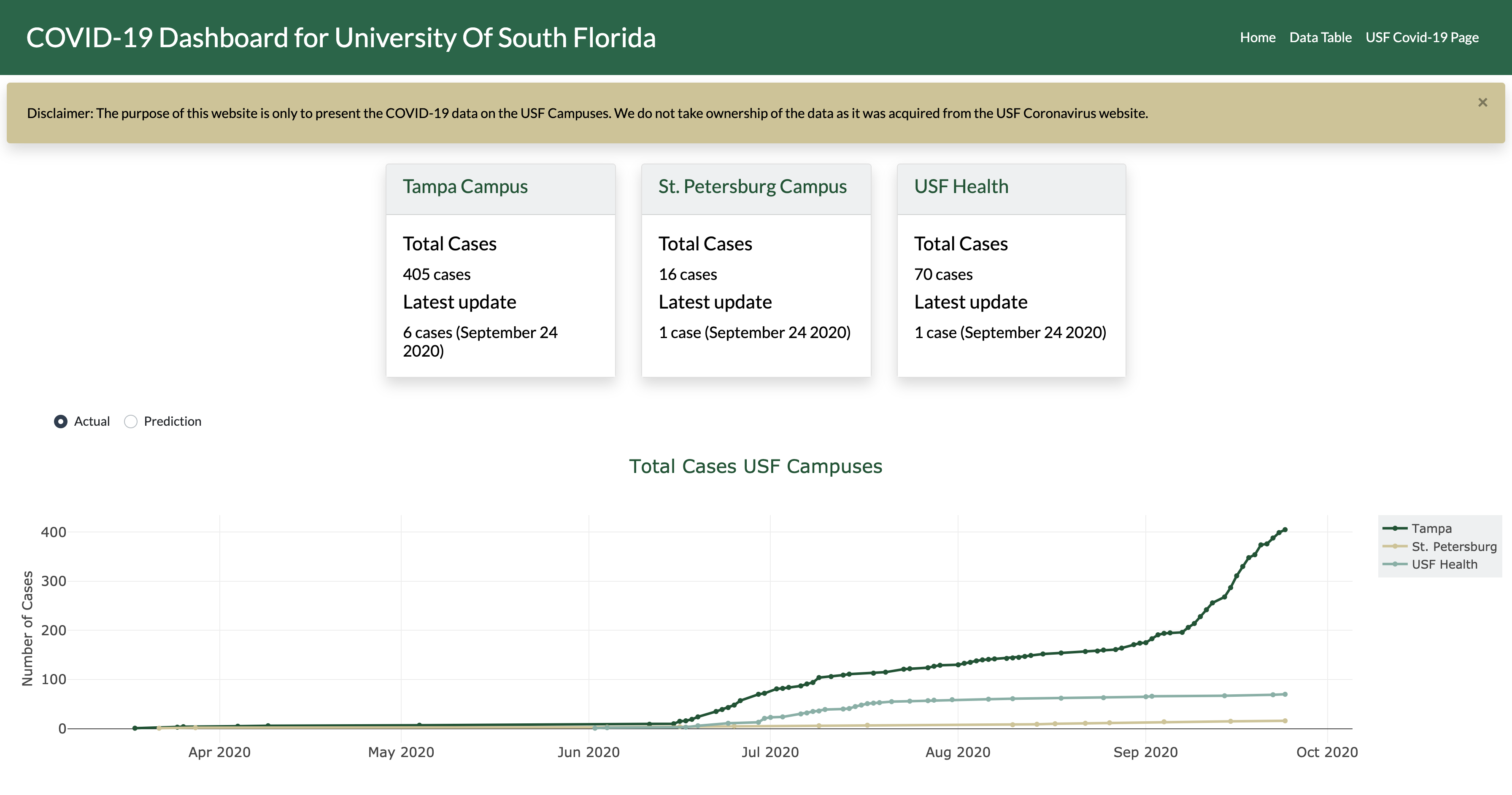 Student-made COVID-19 dashboard raises the bar for USF’s website